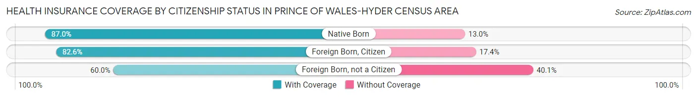 Health Insurance Coverage by Citizenship Status in Prince of Wales-Hyder Census Area
