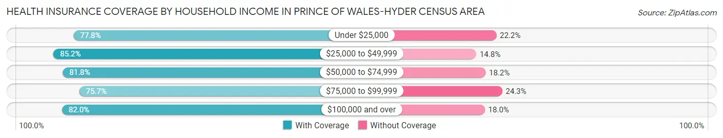 Health Insurance Coverage by Household Income in Prince of Wales-Hyder Census Area