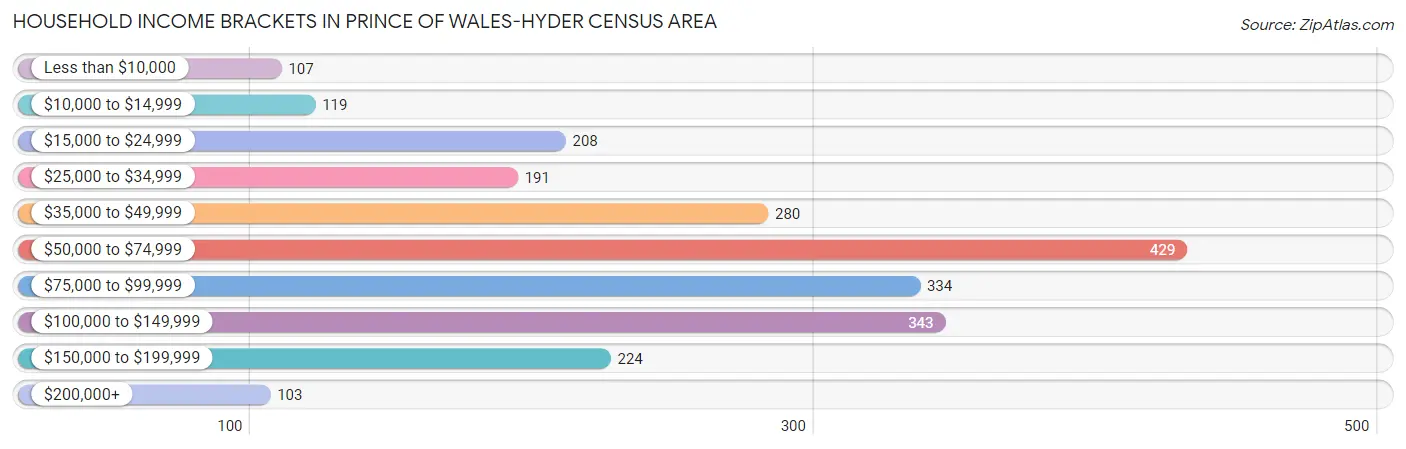 Household Income Brackets in Prince of Wales-Hyder Census Area