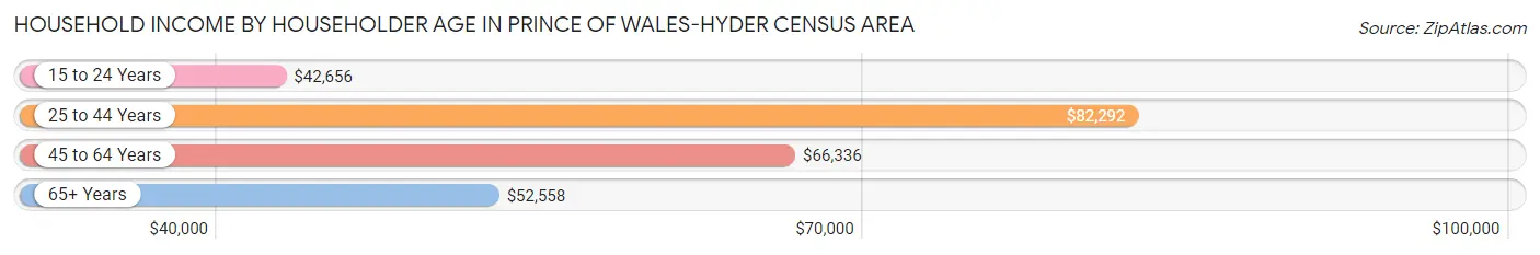 Household Income by Householder Age in Prince of Wales-Hyder Census Area