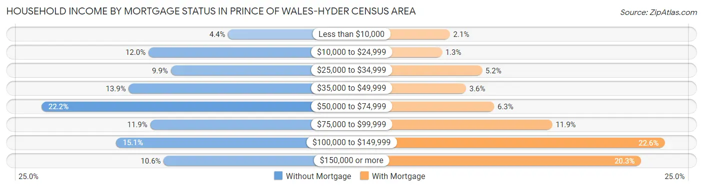 Household Income by Mortgage Status in Prince of Wales-Hyder Census Area