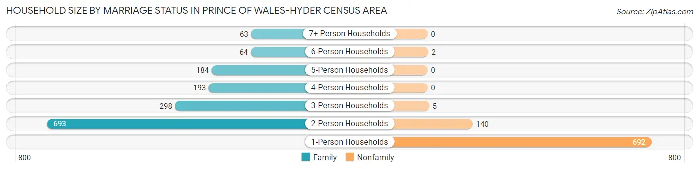 Household Size by Marriage Status in Prince of Wales-Hyder Census Area