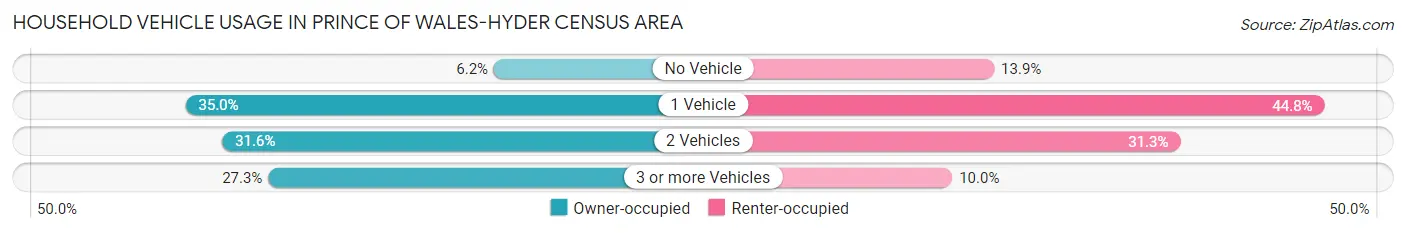 Household Vehicle Usage in Prince of Wales-Hyder Census Area