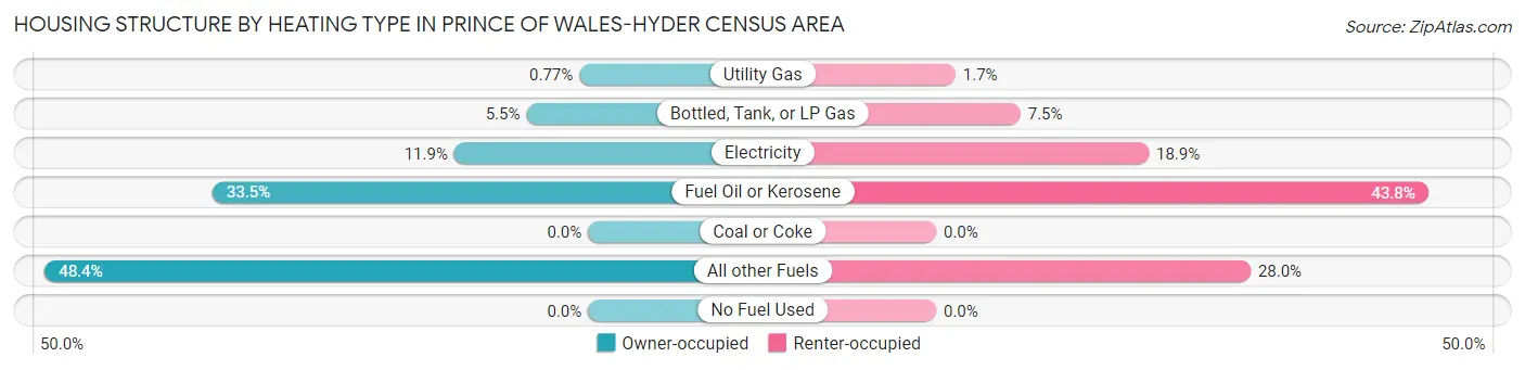 Housing Structure by Heating Type in Prince of Wales-Hyder Census Area