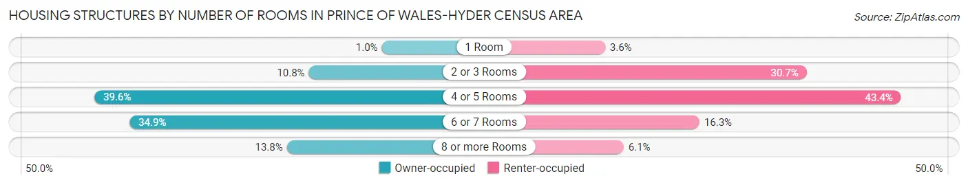 Housing Structures by Number of Rooms in Prince of Wales-Hyder Census Area