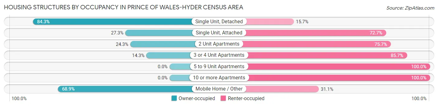Housing Structures by Occupancy in Prince of Wales-Hyder Census Area