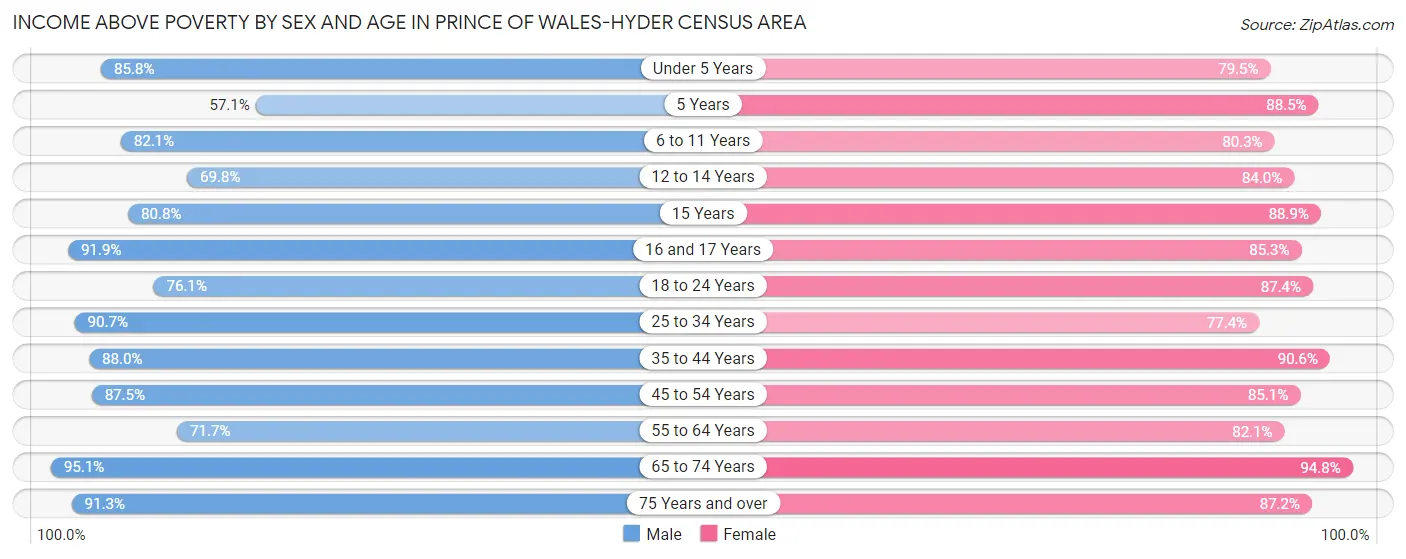 Income Above Poverty by Sex and Age in Prince of Wales-Hyder Census Area