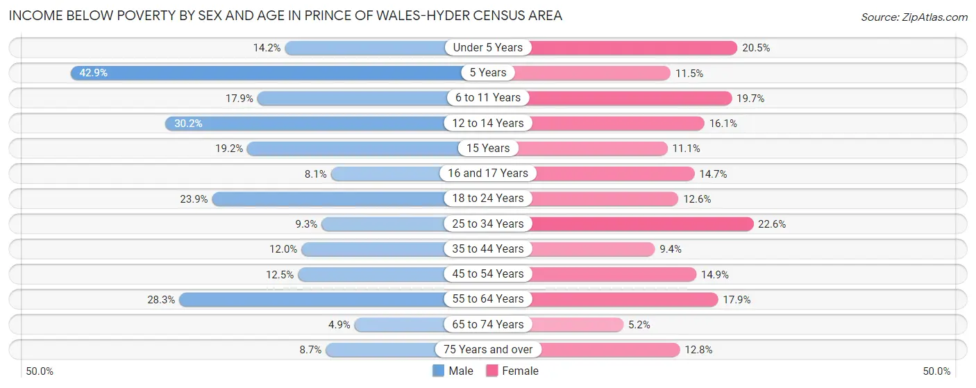 Income Below Poverty by Sex and Age in Prince of Wales-Hyder Census Area