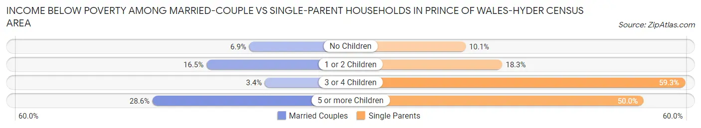 Income Below Poverty Among Married-Couple vs Single-Parent Households in Prince of Wales-Hyder Census Area