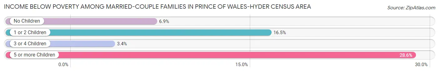 Income Below Poverty Among Married-Couple Families in Prince of Wales-Hyder Census Area