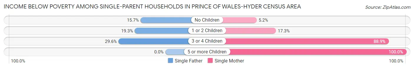 Income Below Poverty Among Single-Parent Households in Prince of Wales-Hyder Census Area