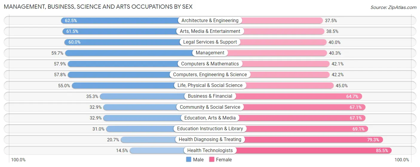 Management, Business, Science and Arts Occupations by Sex in Prince of Wales-Hyder Census Area