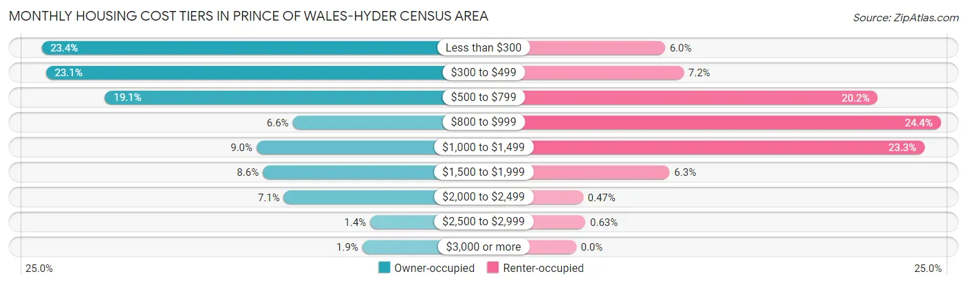 Monthly Housing Cost Tiers in Prince of Wales-Hyder Census Area