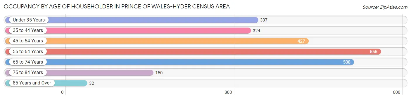 Occupancy by Age of Householder in Prince of Wales-Hyder Census Area