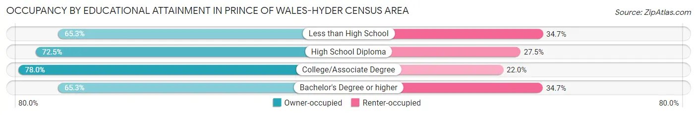 Occupancy by Educational Attainment in Prince of Wales-Hyder Census Area
