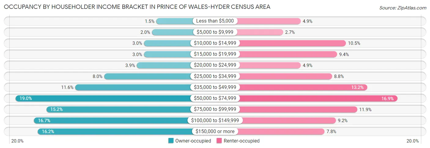 Occupancy by Householder Income Bracket in Prince of Wales-Hyder Census Area