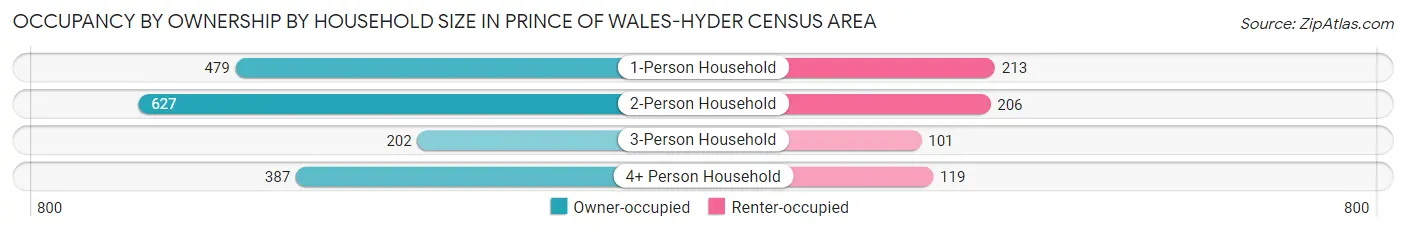 Occupancy by Ownership by Household Size in Prince of Wales-Hyder Census Area