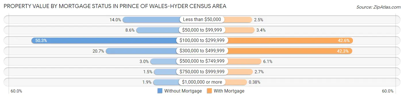 Property Value by Mortgage Status in Prince of Wales-Hyder Census Area