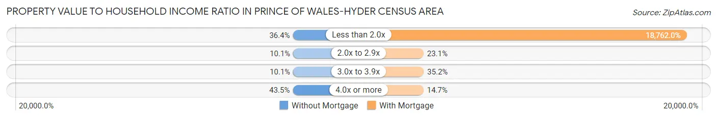 Property Value to Household Income Ratio in Prince of Wales-Hyder Census Area