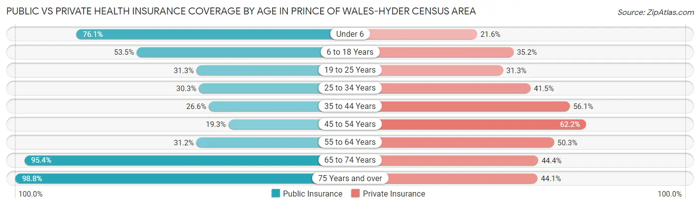 Public vs Private Health Insurance Coverage by Age in Prince of Wales-Hyder Census Area