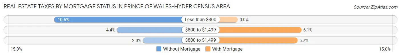 Real Estate Taxes by Mortgage Status in Prince of Wales-Hyder Census Area