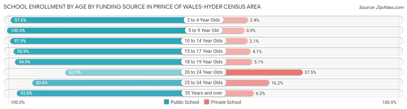 School Enrollment by Age by Funding Source in Prince of Wales-Hyder Census Area
