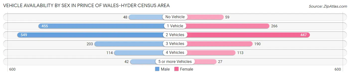 Vehicle Availability by Sex in Prince of Wales-Hyder Census Area