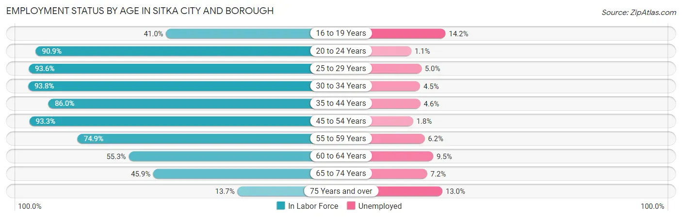 Employment Status by Age in Sitka City and Borough