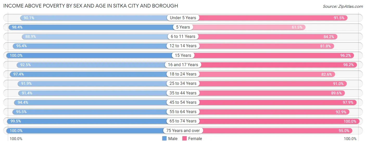Income Above Poverty by Sex and Age in Sitka City and Borough