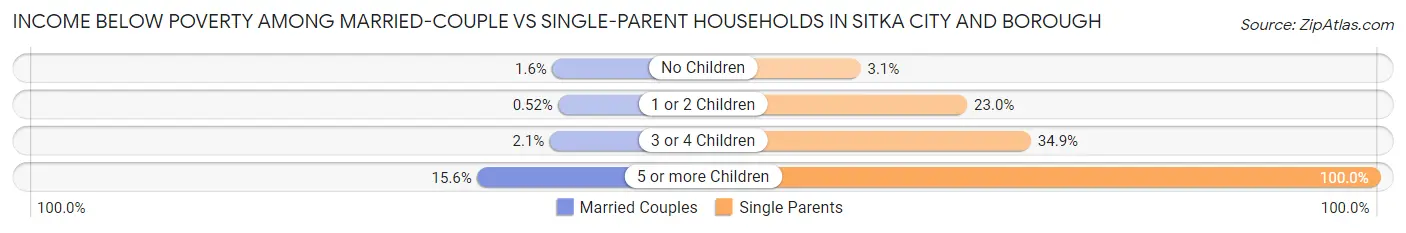 Income Below Poverty Among Married-Couple vs Single-Parent Households in Sitka City and Borough