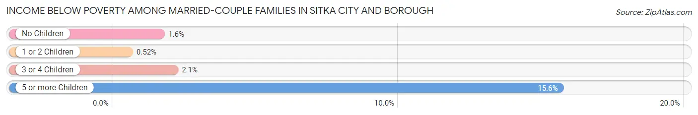 Income Below Poverty Among Married-Couple Families in Sitka City and Borough