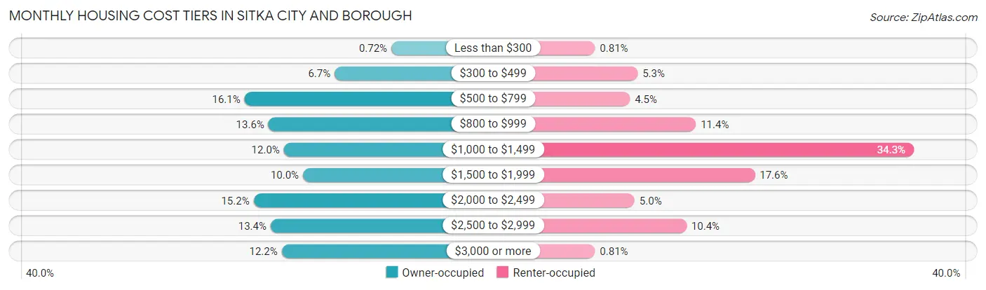 Monthly Housing Cost Tiers in Sitka City and Borough