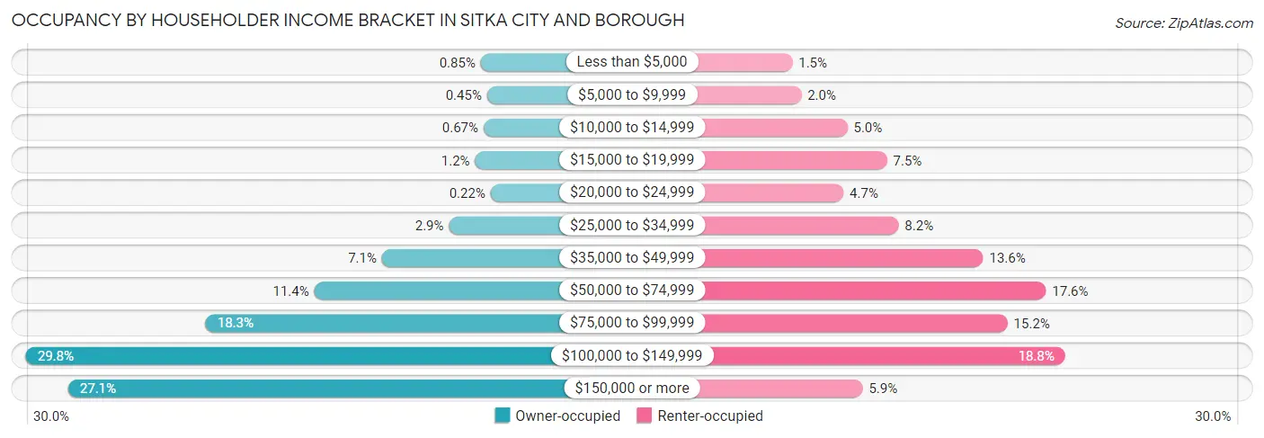 Occupancy by Householder Income Bracket in Sitka City and Borough