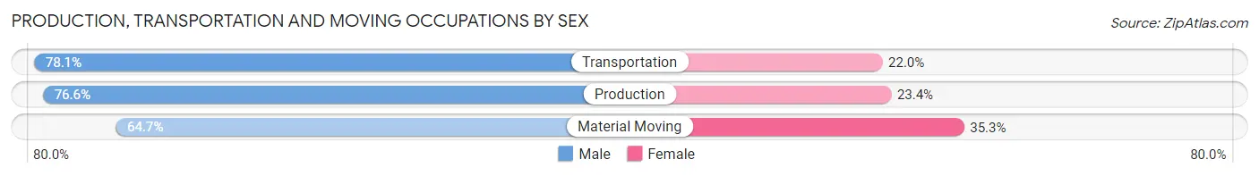 Production, Transportation and Moving Occupations by Sex in Sitka City and Borough