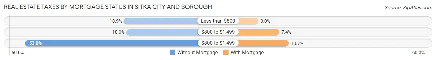 Real Estate Taxes by Mortgage Status in Sitka City and Borough