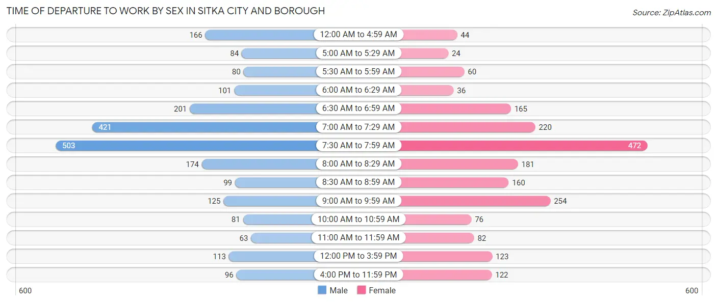 Time of Departure to Work by Sex in Sitka City and Borough