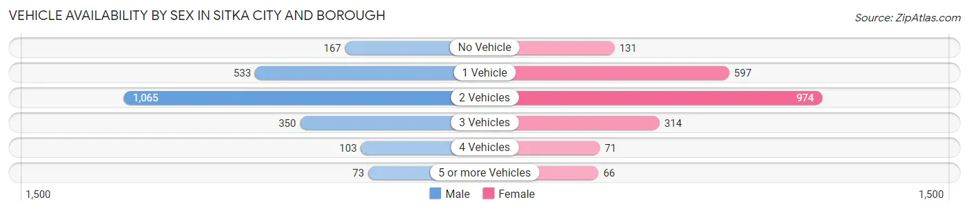 Vehicle Availability by Sex in Sitka City and Borough