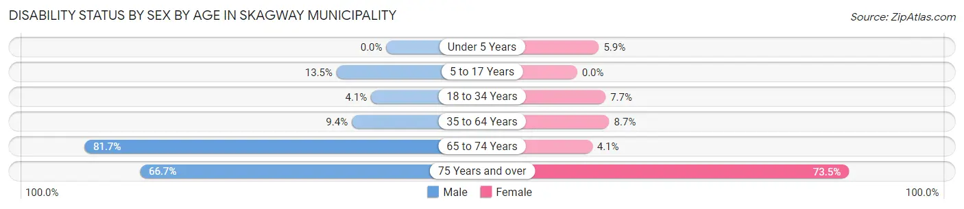 Disability Status by Sex by Age in Skagway Municipality