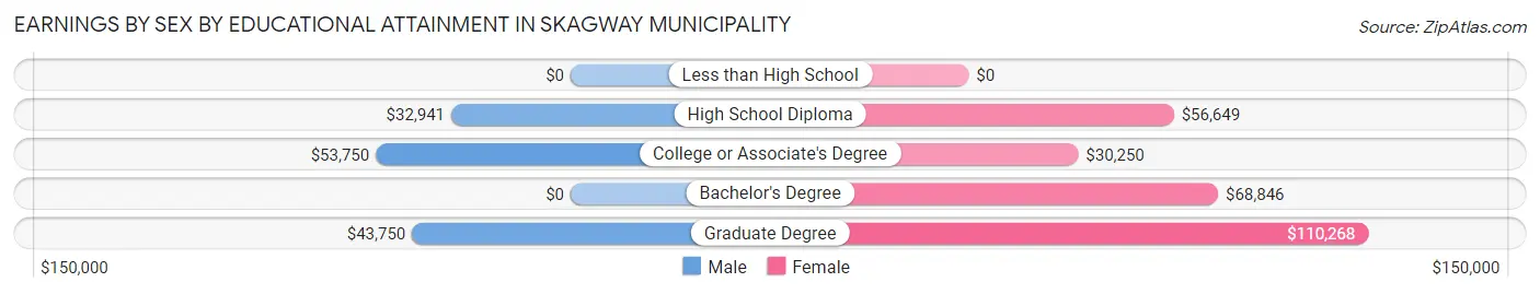 Earnings by Sex by Educational Attainment in Skagway Municipality