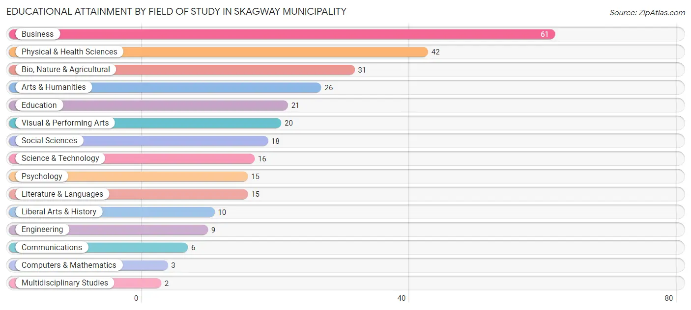 Educational Attainment by Field of Study in Skagway Municipality