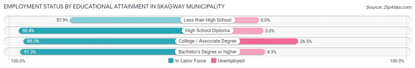 Employment Status by Educational Attainment in Skagway Municipality