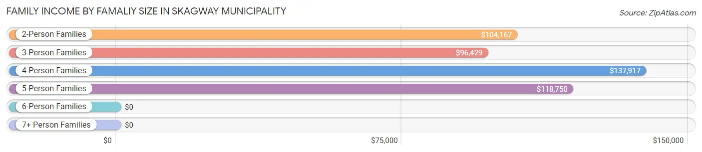 Family Income by Famaliy Size in Skagway Municipality