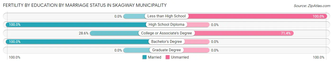 Female Fertility by Education by Marriage Status in Skagway Municipality