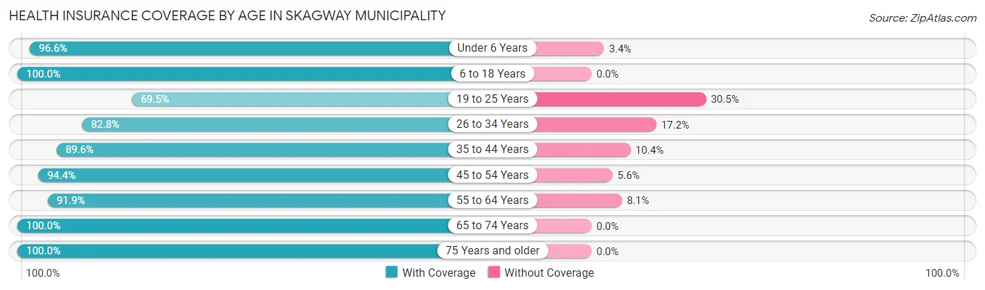 Health Insurance Coverage by Age in Skagway Municipality