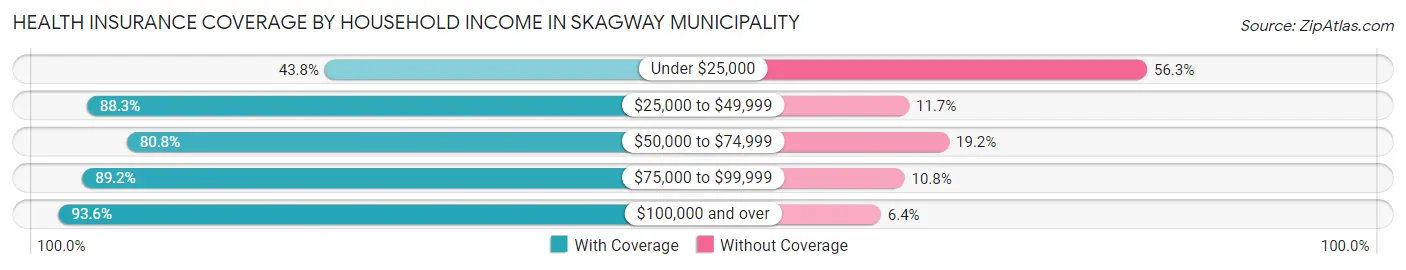 Health Insurance Coverage by Household Income in Skagway Municipality