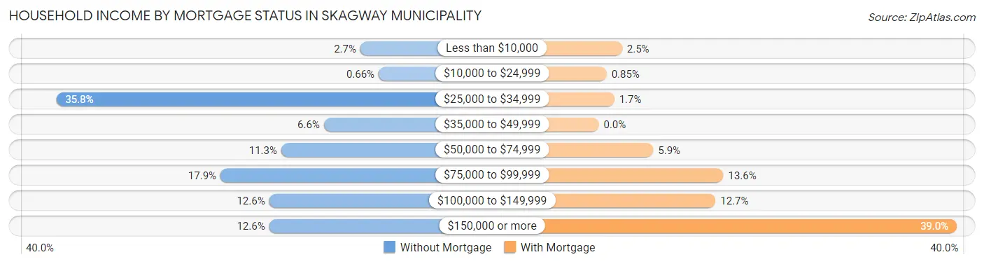 Household Income by Mortgage Status in Skagway Municipality