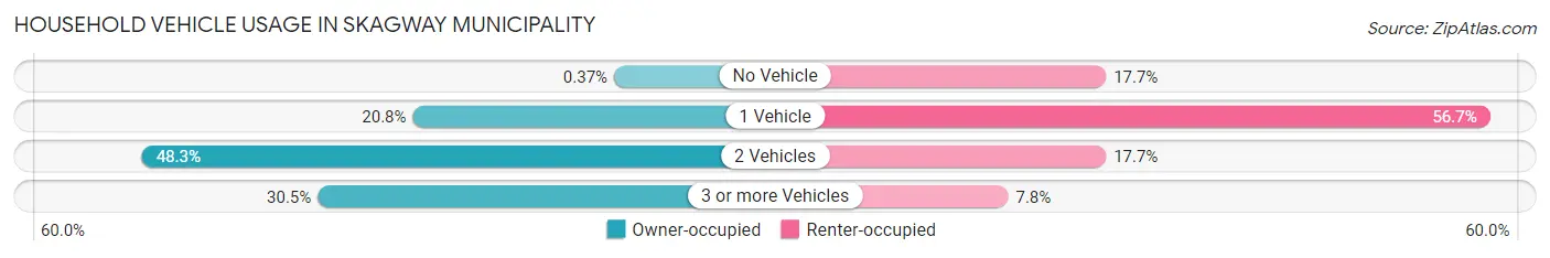 Household Vehicle Usage in Skagway Municipality