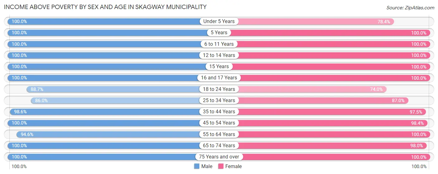 Income Above Poverty by Sex and Age in Skagway Municipality