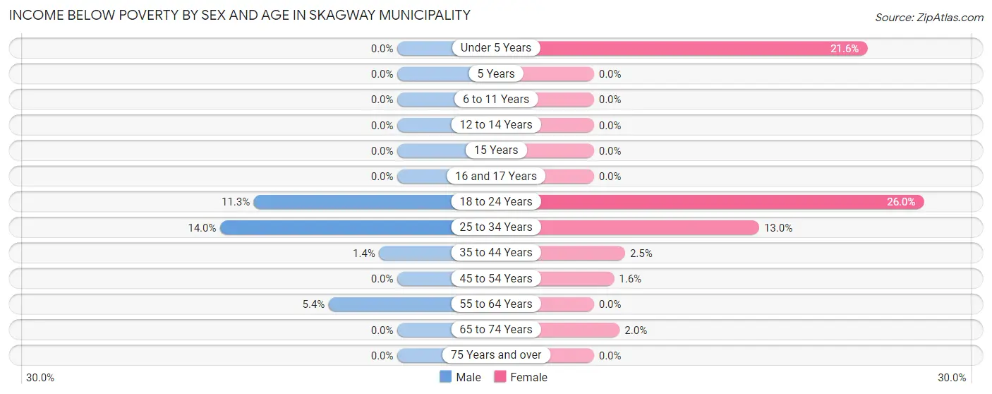 Income Below Poverty by Sex and Age in Skagway Municipality