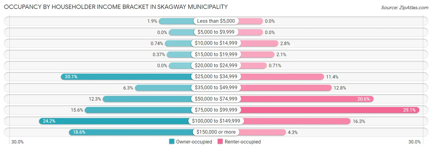 Occupancy by Householder Income Bracket in Skagway Municipality